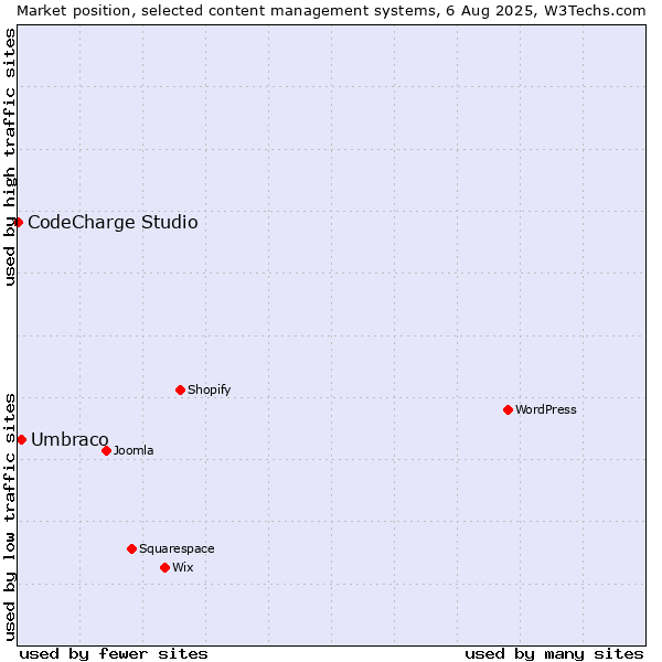 Market position of WordPress vs. Umbraco vs. CodeCharge Studio