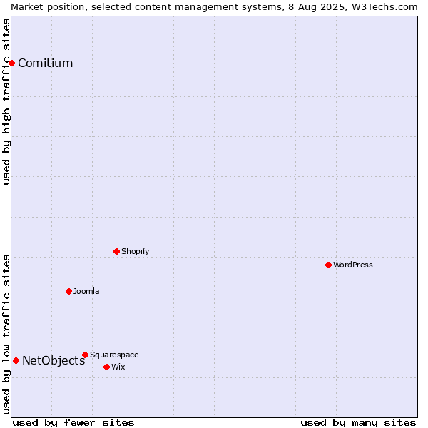 Market position of WordPress vs. NetObjects vs. Comitium