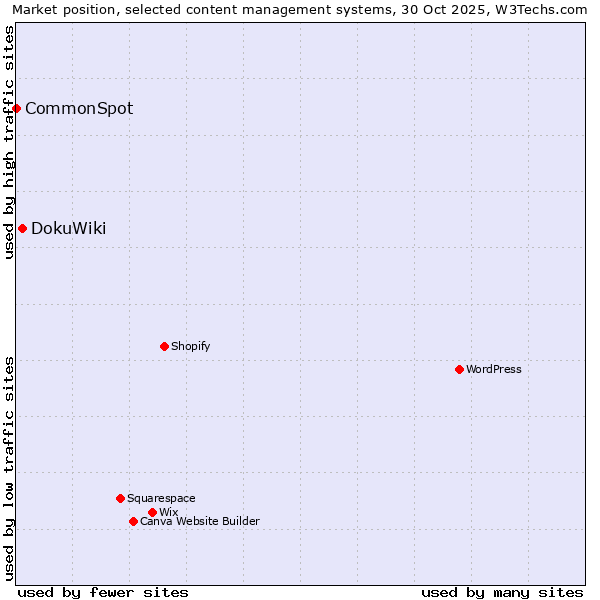 Market position of WordPress vs. DokuWiki vs. CommonSpot