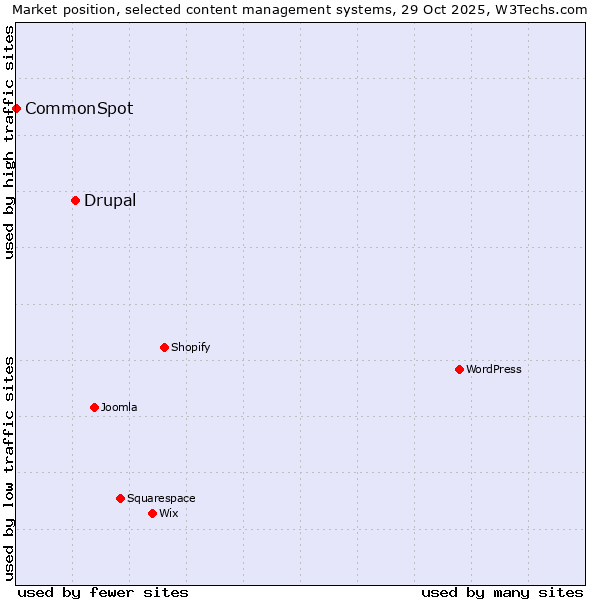Market position of WordPress vs. Drupal vs. CommonSpot