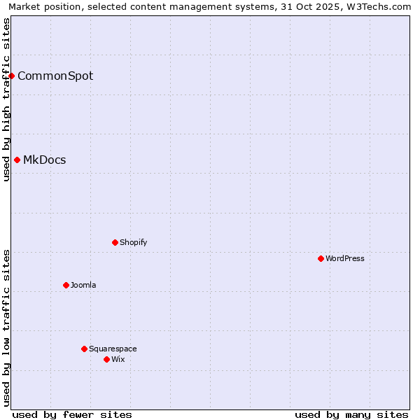 Market position of WordPress vs. MkDocs vs. CommonSpot
