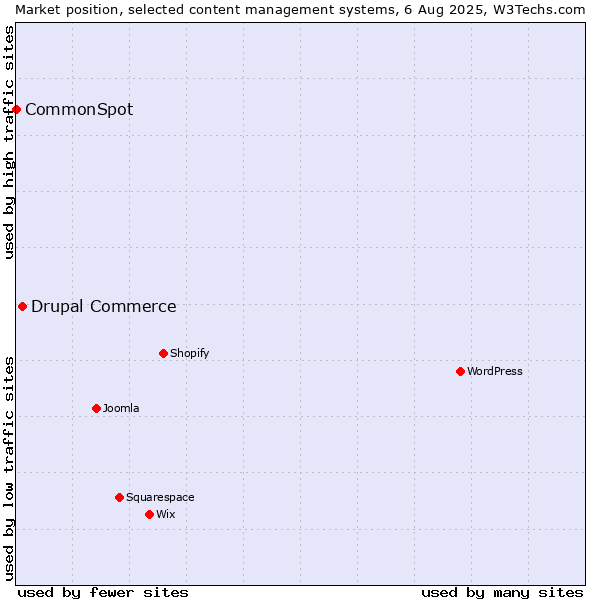 Market position of WordPress vs. Drupal Commerce vs. CommonSpot