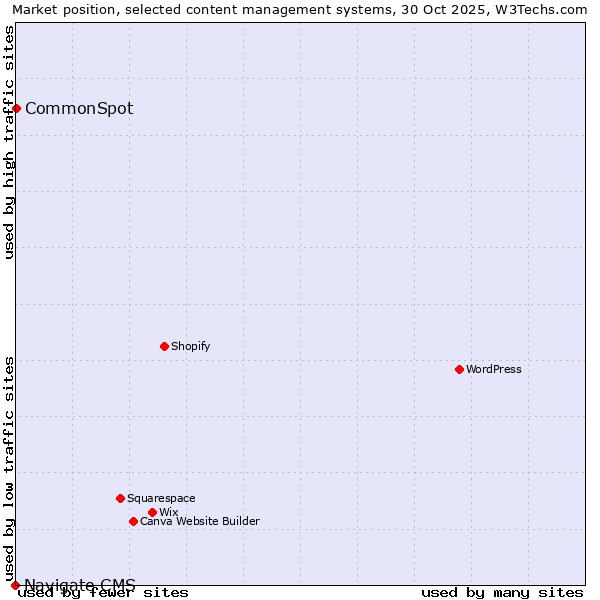 Market position of WordPress vs. CommonSpot vs. Navigate CMS