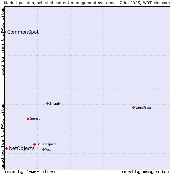 Market position of WordPress vs. NetObjects vs. CommonSpot