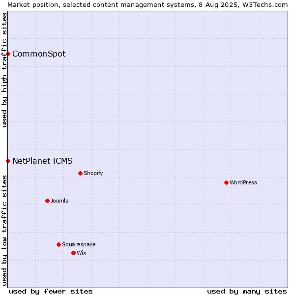 Market position of WordPress vs. NetPlanet iCMS vs. CommonSpot