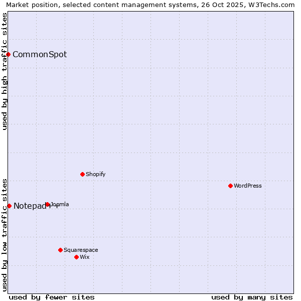 Market position of WordPress vs. Notepad++ vs. CommonSpot