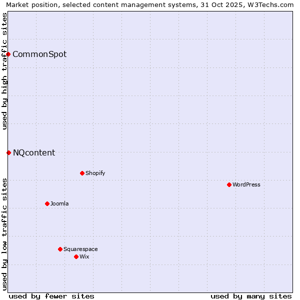 Market position of WordPress vs. NQcontent vs. CommonSpot