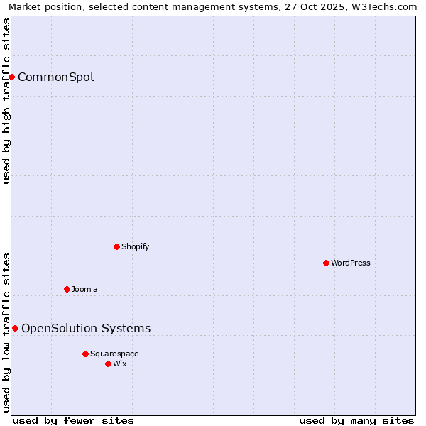 Market position of WordPress vs. OpenSolution Systems vs. CommonSpot