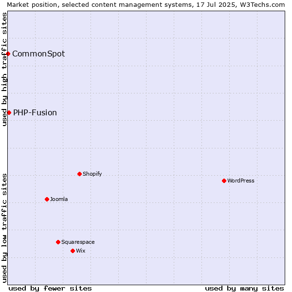 Market position of WordPress vs. PHP-Fusion vs. CommonSpot