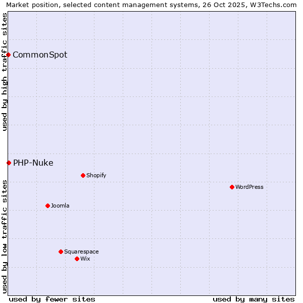 Market position of WordPress vs. PHP-Nuke vs. CommonSpot