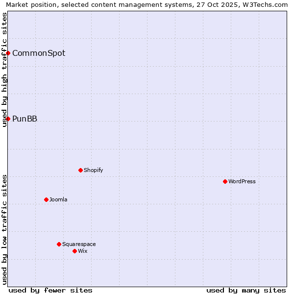 Market position of WordPress vs. PunBB vs. CommonSpot
