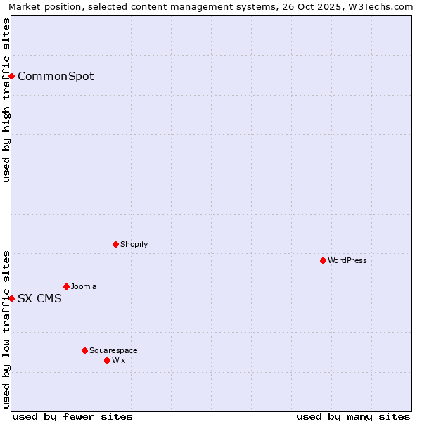 Market position of WordPress vs. CommonSpot vs. SX CMS