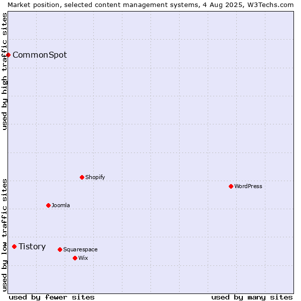 Market position of WordPress vs. Tistory vs. CommonSpot