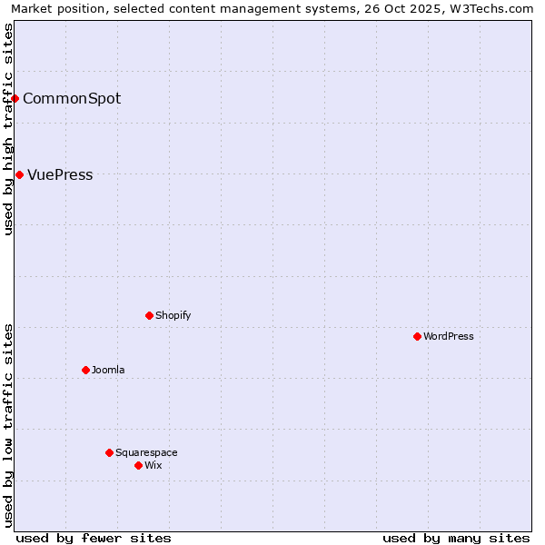 Market position of WordPress vs. VuePress vs. CommonSpot