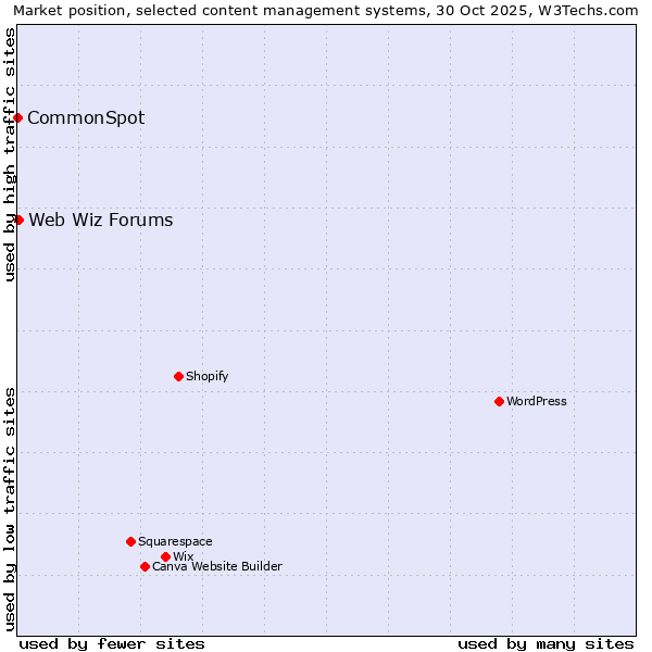 Market position of WordPress vs. Web Wiz Forums vs. CommonSpot