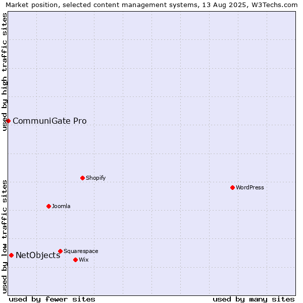 Market position of WordPress vs. NetObjects vs. CommuniGate Pro