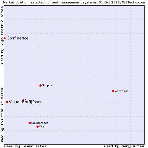 Market position of WordPress vs. Visual Composer vs. Confluence