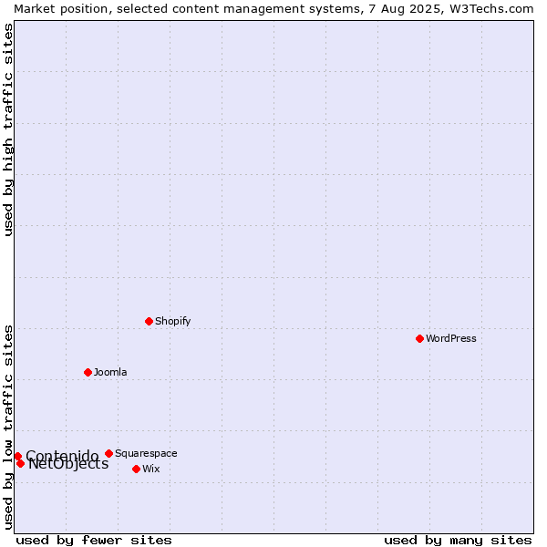 Market position of WordPress vs. NetObjects vs. Contenido