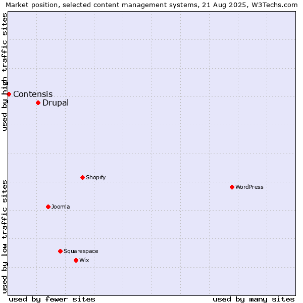 Market position of WordPress vs. Drupal vs. Contensis