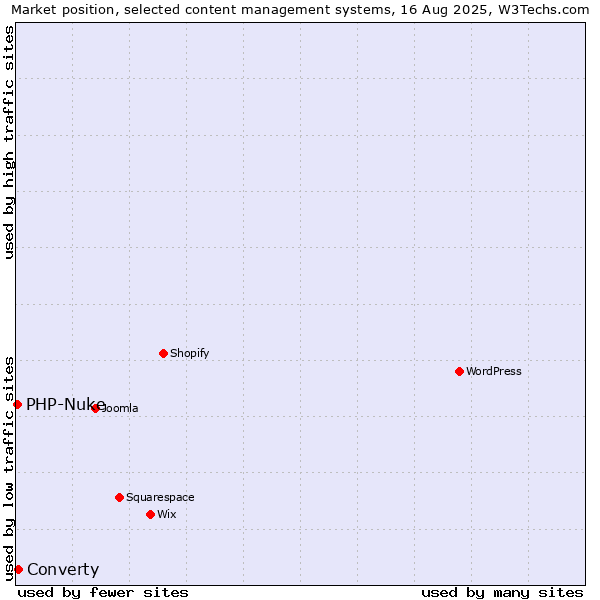 Market position of WordPress vs. Converty vs. PHP-Nuke