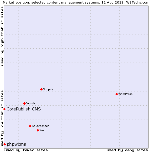 Market position of WordPress vs. phpwcms vs. CorePublish CMS