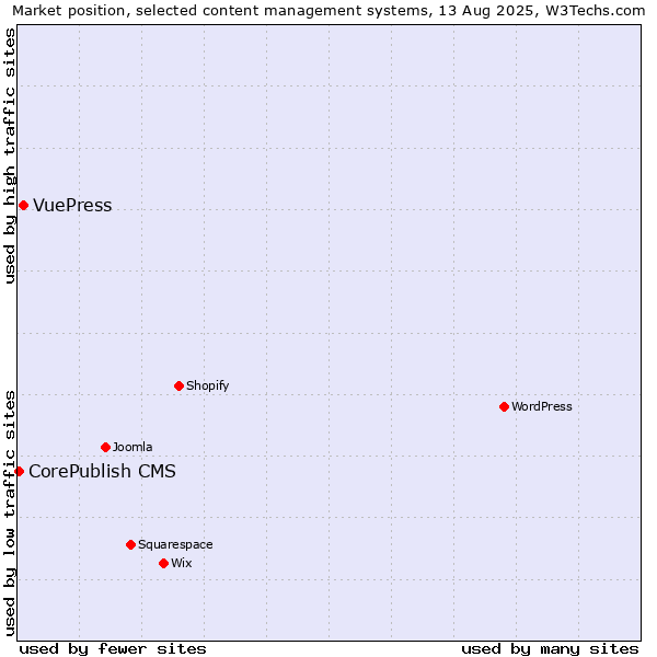 Market position of WordPress vs. VuePress vs. CorePublish CMS