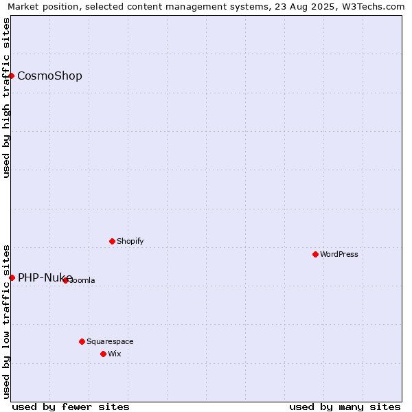 Market position of WordPress vs. PHP-Nuke vs. CosmoShop