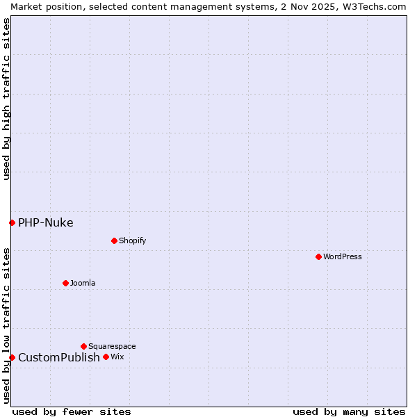 Market position of WordPress vs. CustomPublish vs. PHP-Nuke
