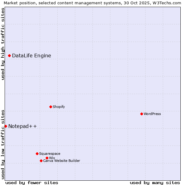 Market position of WordPress vs. DataLife Engine vs. Notepad++