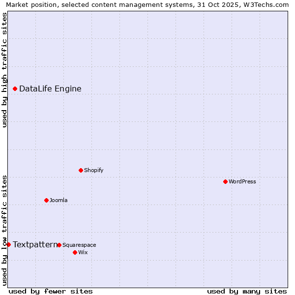 Market position of WordPress vs. DataLife Engine vs. Textpattern