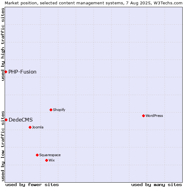 Market position of WordPress vs. DedeCMS vs. PHP-Fusion