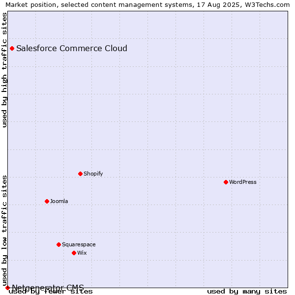 Market position of WordPress vs. Salesforce Commerce Cloud vs. Netgenerator CMS
