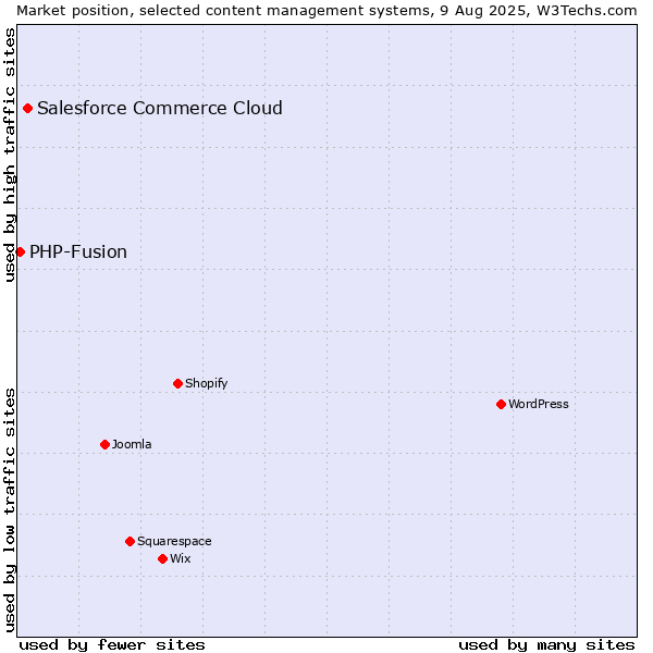 Market position of WordPress vs. Salesforce Commerce Cloud vs. PHP-Fusion