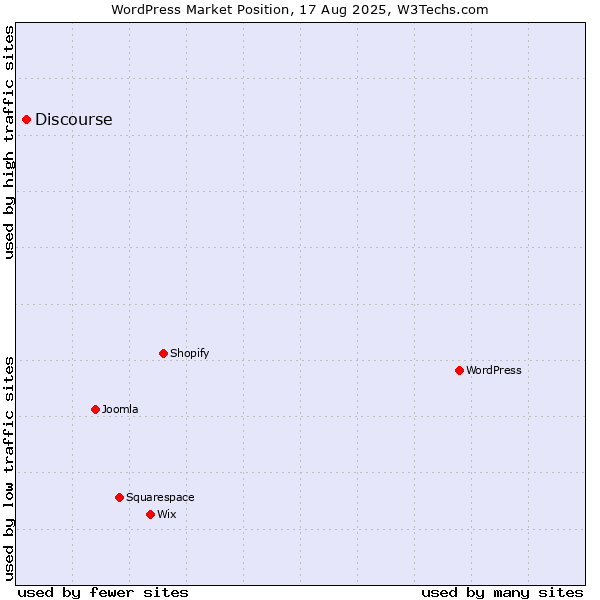 Market position of WordPress vs. Discourse