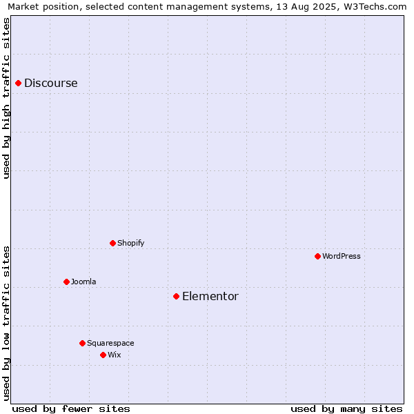 Market position of WordPress vs. Elementor vs. Discourse
