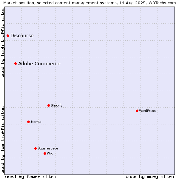 Market position of WordPress vs. Adobe Commerce vs. Discourse
