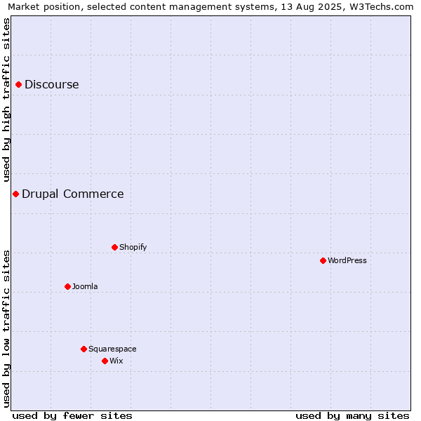 Market position of WordPress vs. Discourse vs. Drupal Commerce