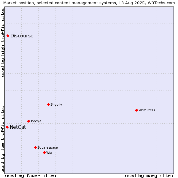 Market position of WordPress vs. Discourse vs. NetCat