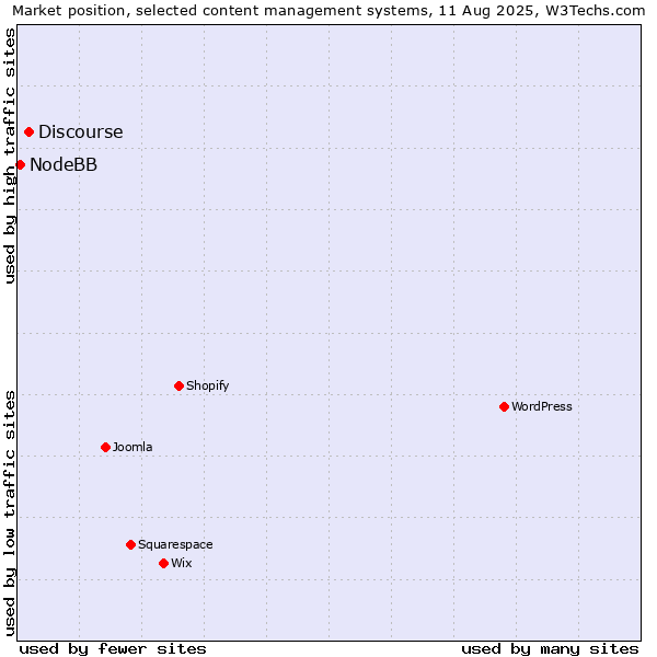 Market position of WordPress vs. Discourse vs. NodeBB