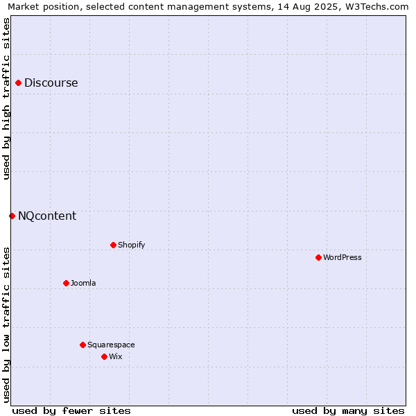 Market position of WordPress vs. Discourse vs. NQcontent