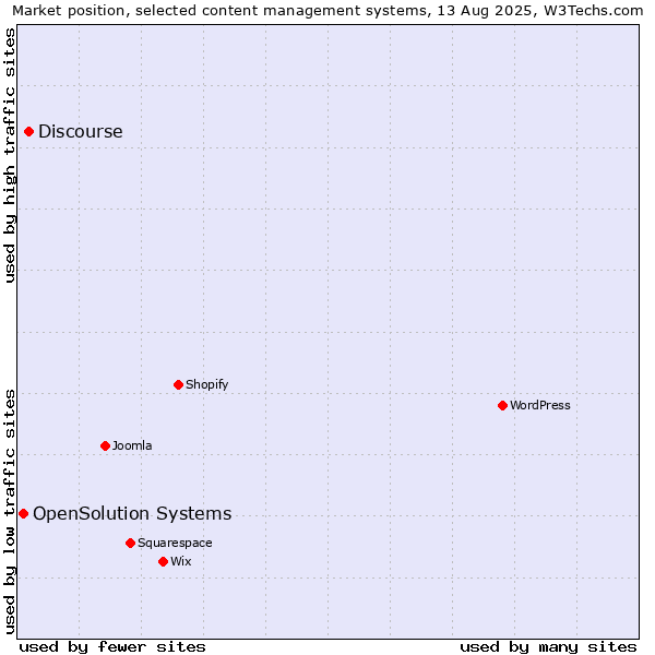 Market position of WordPress vs. Discourse vs. OpenSolution Systems