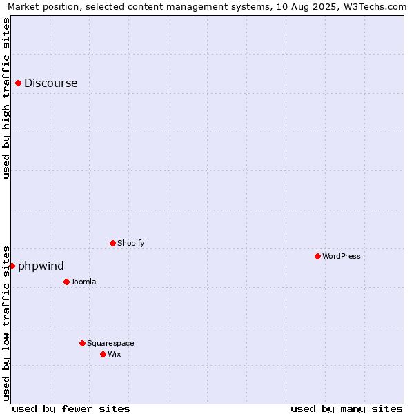 Market position of WordPress vs. Discourse vs. phpwind