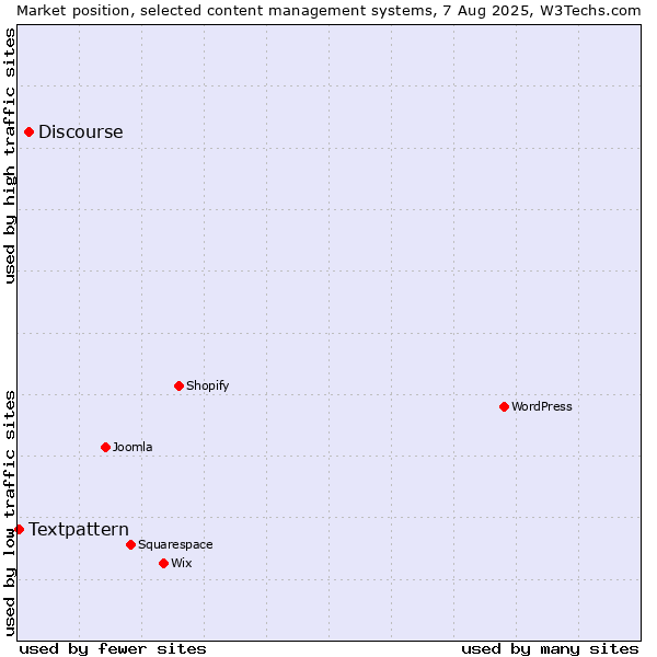 Market position of WordPress vs. Discourse vs. Textpattern
