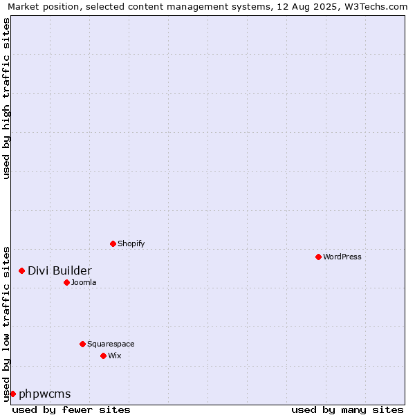 Market position of WordPress vs. Divi Builder vs. phpwcms