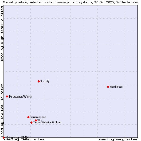 Market position of WordPress vs. ProcessWire vs. Django CMS