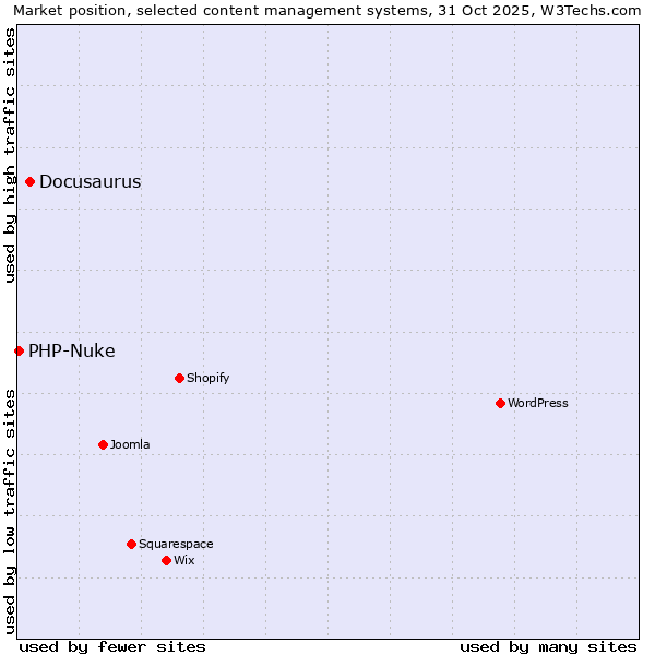 Market position of WordPress vs. Docusaurus vs. PHP-Nuke