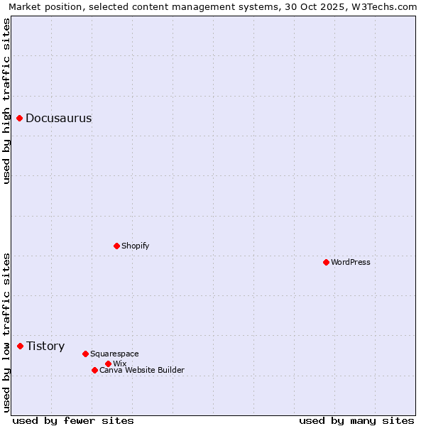 Market position of WordPress vs. Tistory vs. Docusaurus