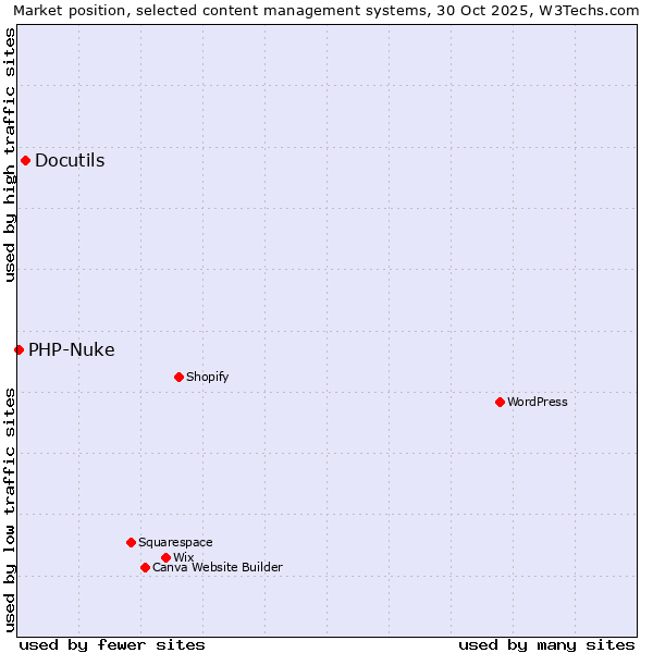 Market position of WordPress vs. Docutils vs. PHP-Nuke