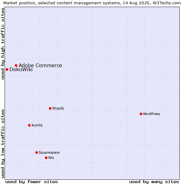 Market position of WordPress vs. Adobe Commerce vs. DokuWiki