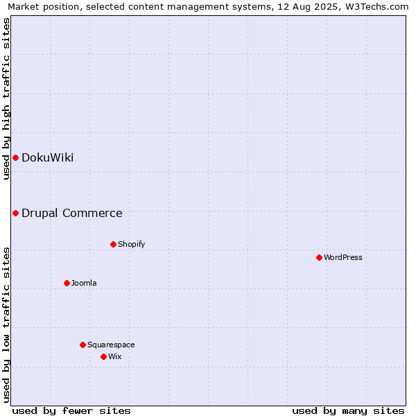 Market position of WordPress vs. DokuWiki vs. Drupal Commerce
